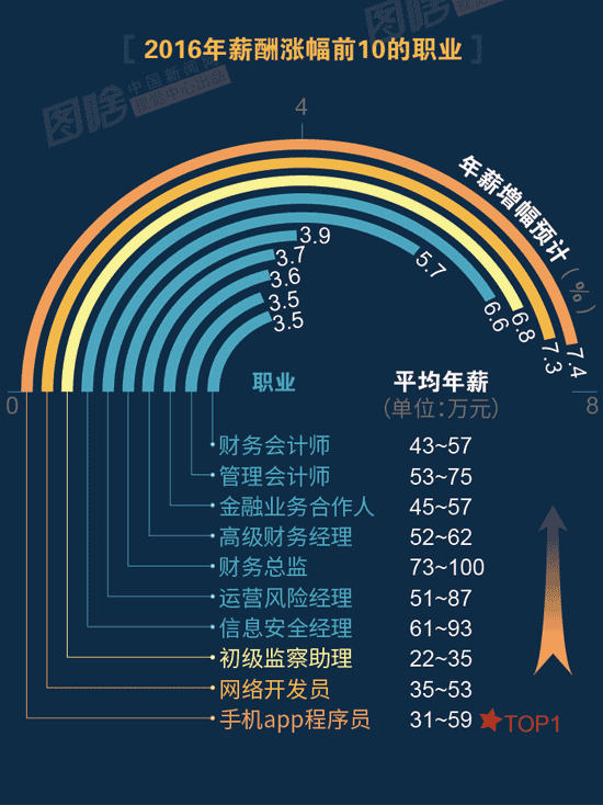 【圖解】2016哪行最賺錢？金融、互聯網領跑中外